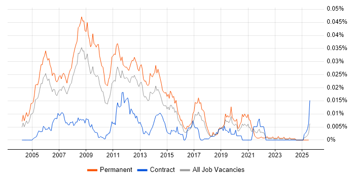 Job vacancy trend for VB.NET Software Engineer in the UK Job vacancy trend for VB.NET Software Engineer in the UK