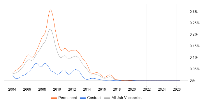VB.NET Web Developer job vacancy trend in the UK