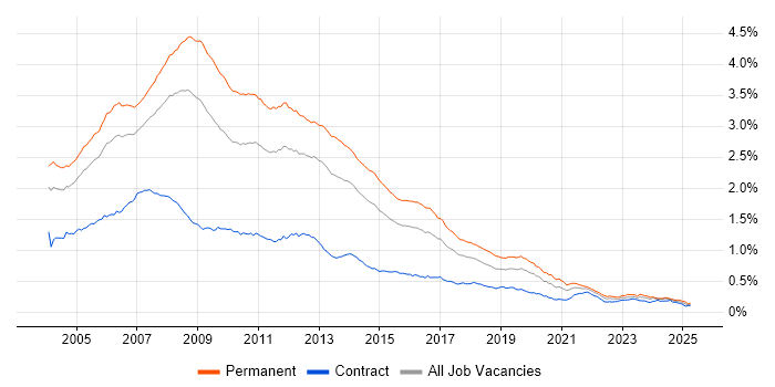Job vacancy trend for VB.NET in the UK Job vacancy trend for VB.NET in the UK
