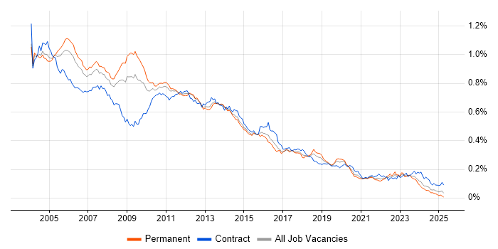 Job vacancy trend for VBScript in the UK