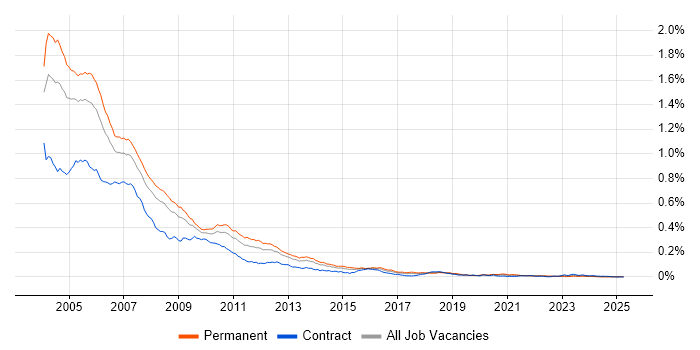 Job vacancy trend for VC++ in the UK Job vacancy trend for VC++ in the UK