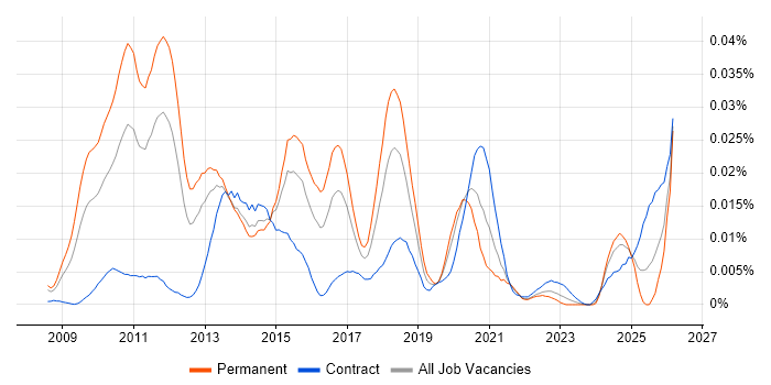 VCDX job vacancy trend in the UK