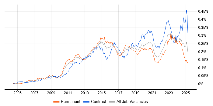 Job vacancy trend for vCenter Server in the UK Job vacancy trend for vCenter Server in the UK