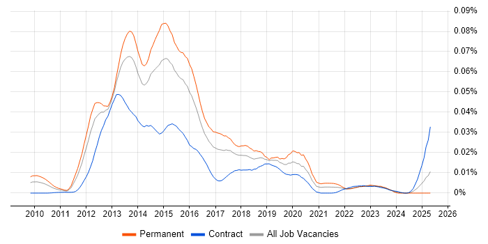 Job vacancy trend for VCP5 in the UK Job vacancy trend for VCP5 in the UK