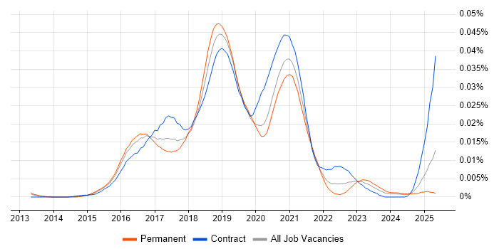 Job vacancy trend for VCP6 in the UK Job vacancy trend for VCP6 in the UK