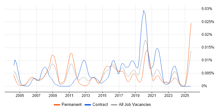 VDSL job vacancy trend in the UK VDSL job vacancy trend in the UK