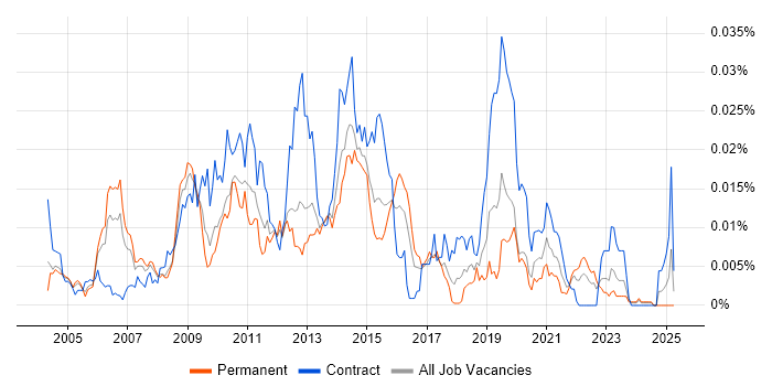 Job vacancy trend for Vector Graphics in the UK Job vacancy trend for Vector Graphics in the UK