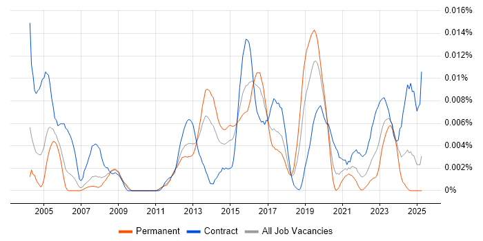 Job vacancy trend for VectorCAST in the UK Job vacancy trend for VectorCAST in the UK