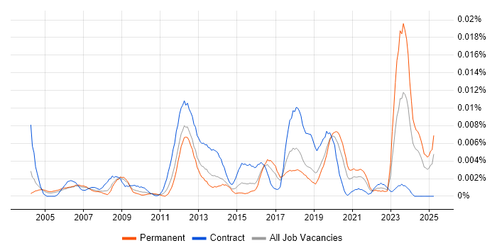 Job vacancy trend for Vectorworks in the UK Job vacancy trend for Vectorworks in the UK