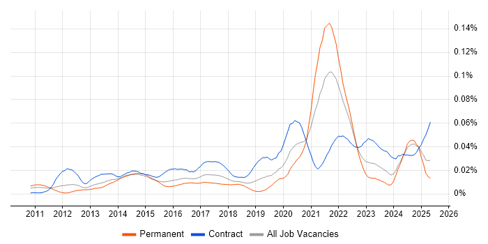 Job vacancy trend for Veeva in the UK Job vacancy trend for Veeva in the UK