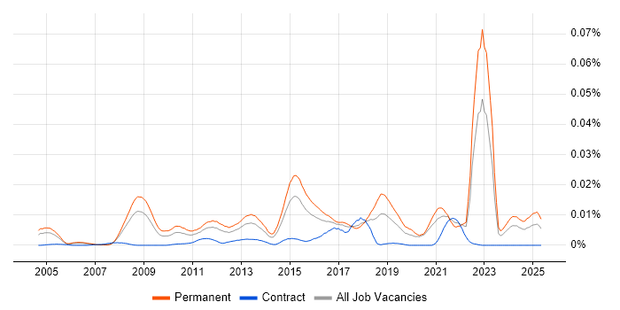 Job vacancy trend for Vehicle Telematics in the UK Job vacancy trend for Vehicle Telematics in the UK