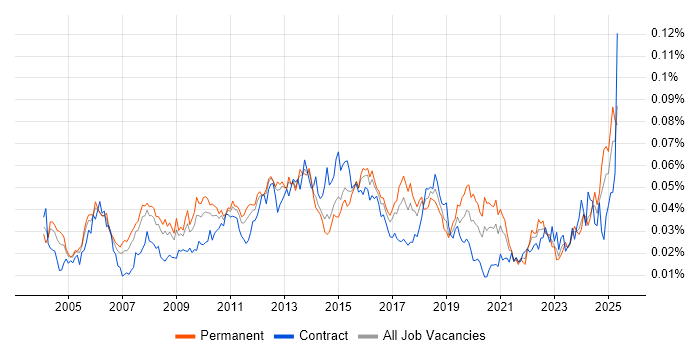 Job vacancy trend for Vendor Manager in the UK Job vacancy trend for Vendor Manager in the UK