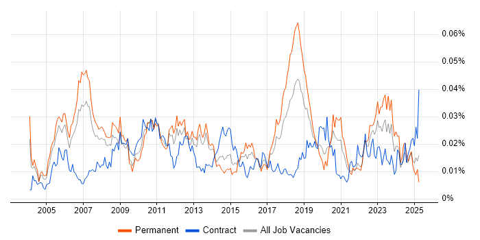 Job vacancy trend for Vendor Relationship Management in the UK Job vacancy trend for Vendor Relationship Management in the UK