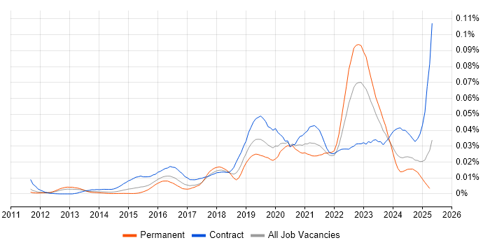 Job vacancy trend for Veracode in the UK Job vacancy trend for Veracode in the UK