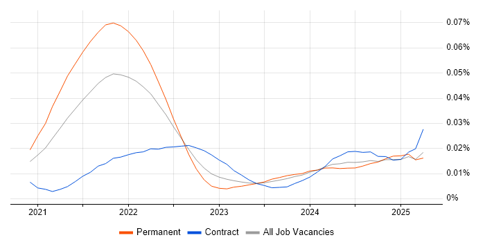 Job vacancy trend for Vercel in the UK Job vacancy trend for Vercel in the UK