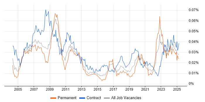 Job vacancy trend for Verification Engineer in the UK Job vacancy trend for Verification Engineer in the UK