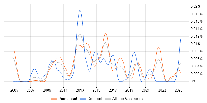 Job vacancy trend for VeriFone in the UK Job vacancy trend for VeriFone in the UK
