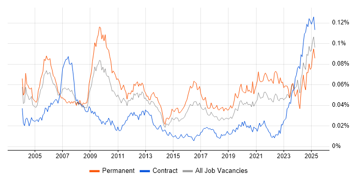 Job vacancy trend for Verilog in the UK Job vacancy trend for Verilog in the UK