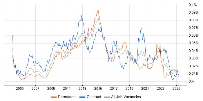 Job vacancy trend for Verint in the UK Job vacancy trend for Verint in the UK