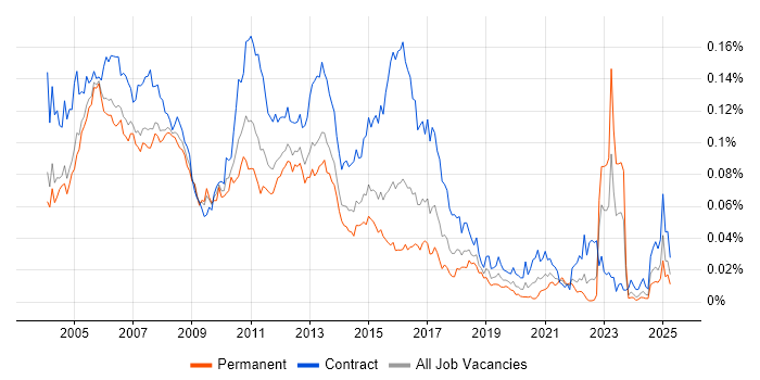 Job vacancy trend for Veritas Cluster Server in the UK