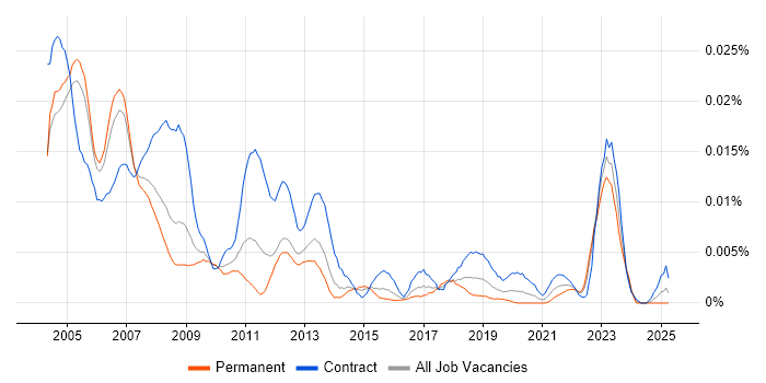 Job vacancy trend for Veritas Engineer in the UK Job vacancy trend for Veritas Engineer in the UK