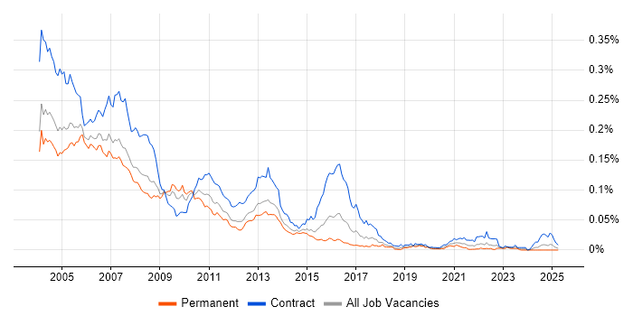 Job vacancy trend for Veritas Volume Manager in the UK Job vacancy trend for Veritas Volume Manager in the UK