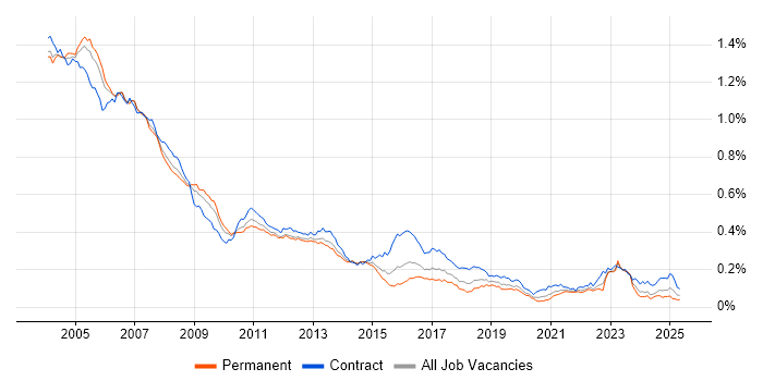 Job vacancy trend for Veritas in the UK Job vacancy trend for Veritas in the UK