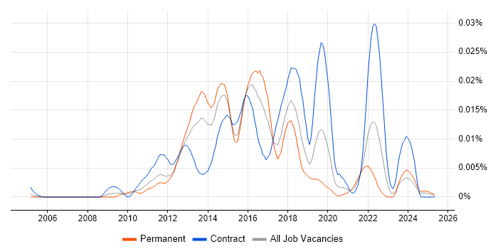 Job vacancy trend for Vermilion in the UK Job vacancy trend for Vermilion in the UK