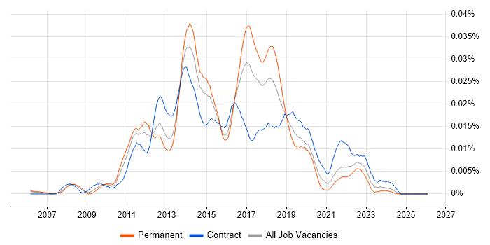 VersionOne job vacancy trend in the UK