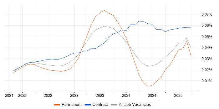 Job vacancy trend for Vertex AI in the UK
