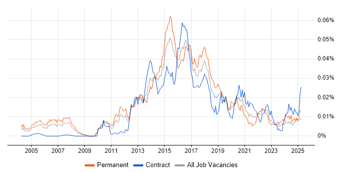 Job vacancy trend for Vertica in the UK Job vacancy trend for Vertica in the UK
