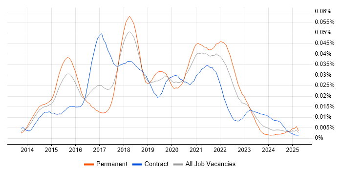 Job vacancy trend for Vert.x in the UK Job vacancy trend for Vert.x in the UK