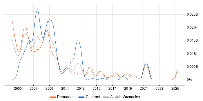 Job vacancy trend for VHDL Design Engineer in the UK Job vacancy trend for VHDL Design Engineer in the UK