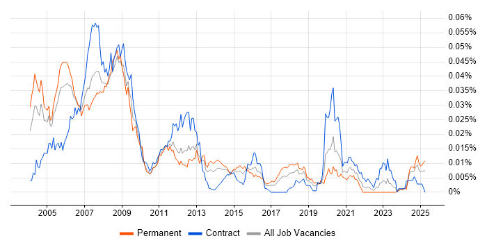 Job vacancy trend for VHDL Engineer in the UK Job vacancy trend for VHDL Engineer in the UK
