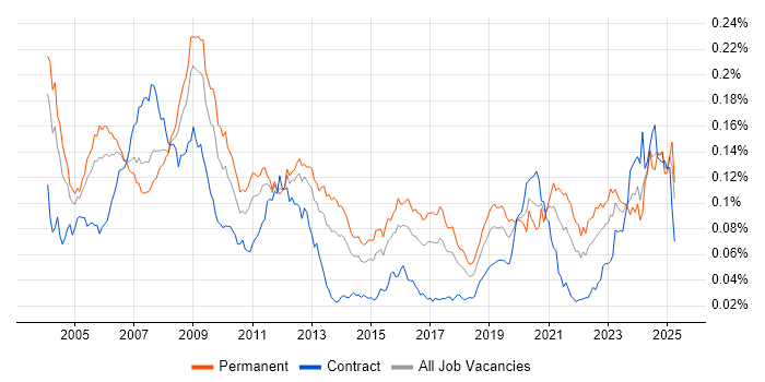 Job vacancy trend for VHDL in the UK Job vacancy trend for VHDL in the UK