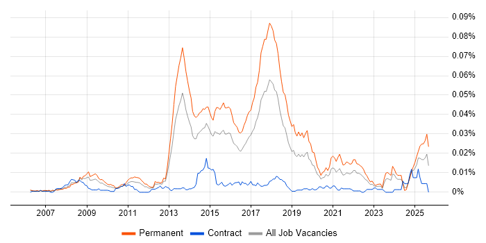 Video Advertising job vacancy trend in the UK