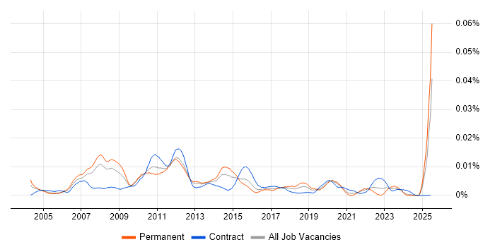 Job vacancy trend for Video Conferencing Engineer in the UK