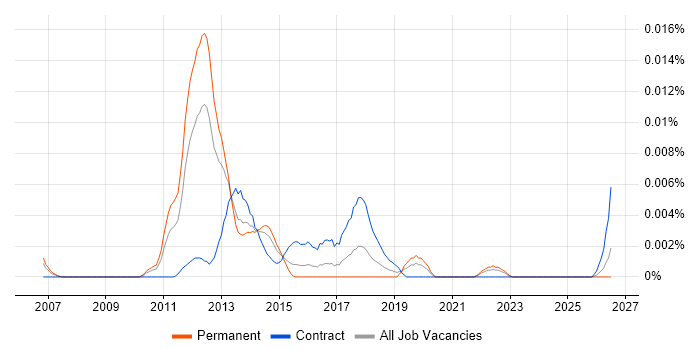 Video Content Ingestion job vacancy trend in the UK