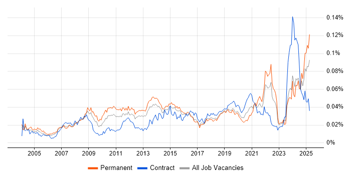 Job vacancy trend for Video Editing in the UK Job vacancy trend for Video Editing in the UK