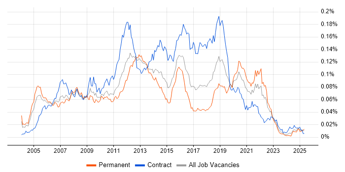 Job vacancy trend for Video on Demand in the UK Job vacancy trend for Video on Demand in the UK