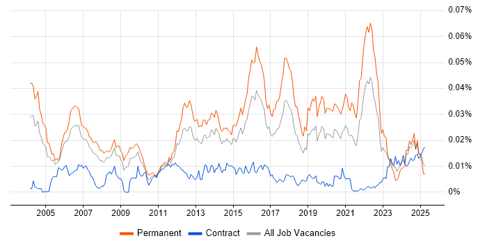 Job vacancy trend for Video Processing in the UK Job vacancy trend for Video Processing in the UK