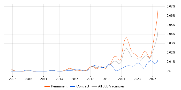 Job vacancy trend for Videography in the UK