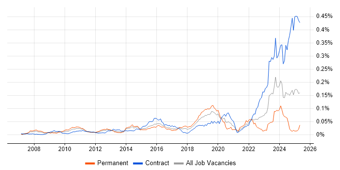 Job vacancy trend for Virgin Media in the UK Job vacancy trend for Virgin Media in the UK