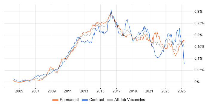 Job vacancy trend for Virtual Environments in the UK Job vacancy trend for Virtual Environments in the UK