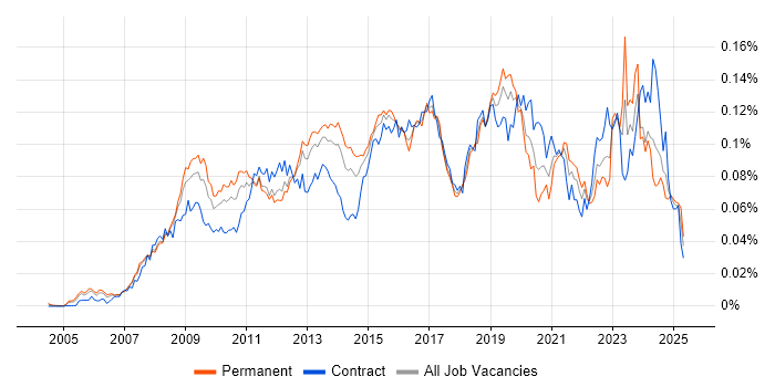 Job vacancy trend for Virtual Infrastructure in the UK Job vacancy trend for Virtual Infrastructure in the UK