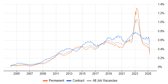 Job vacancy trend for Virtual Machines in the UK