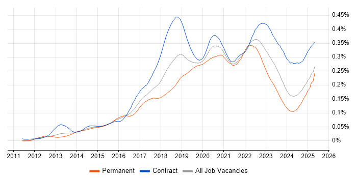 Job vacancy trend for Virtual Private Cloud in the UK Job vacancy trend for Virtual Private Cloud in the UK