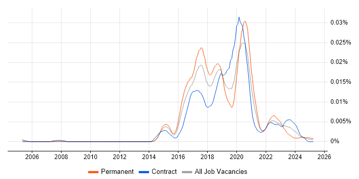 Job vacancy trend for Virtual Reality Developer in the UK Job vacancy trend for Virtual Reality Developer in the UK