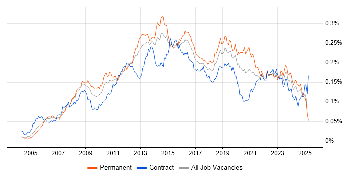Job vacancy trend for Virtual Servers in the UK