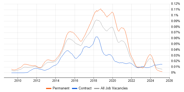 Job vacancy trend for VirtualBox in the UK Job vacancy trend for VirtualBox in the UK